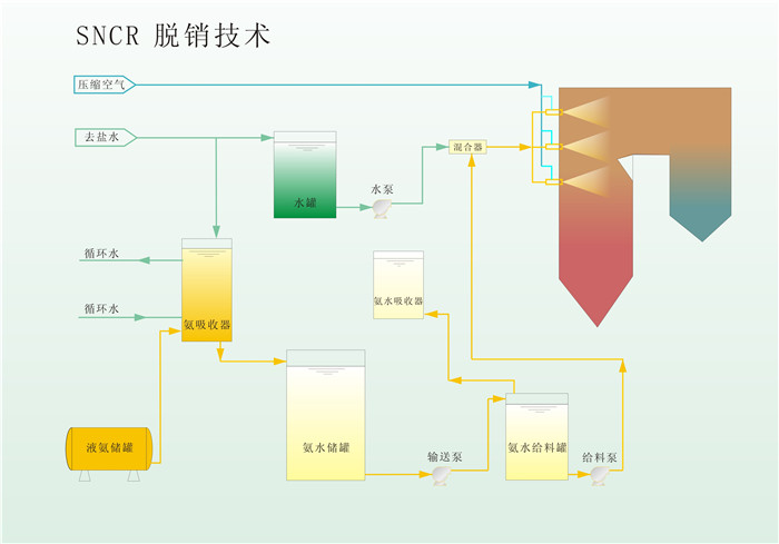 SNCR法脫硝技術(shù)