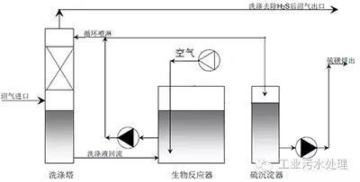 干法、濕法和生物脫硫三大工藝比較