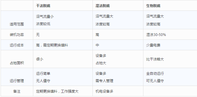 干法、濕法和生物脫硫三大工藝比較