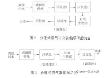 新農(nóng)村建設中生活污水處理對策