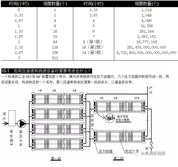 選用反滲透設(shè)備時(shí)需要考慮哪些因素？