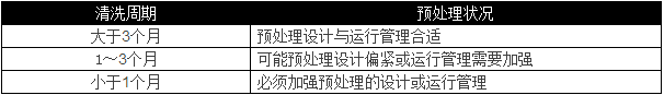 選用反滲透設(shè)備時(shí)需要考慮哪些因素？